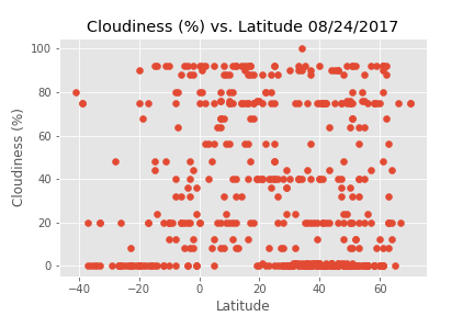 Cloudiness