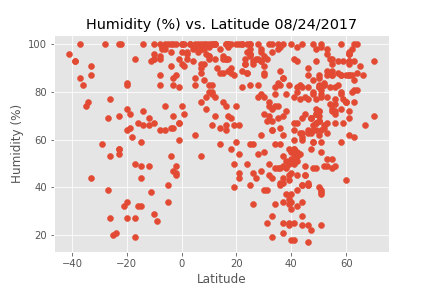 Humidity