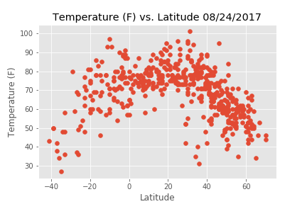 Temperature